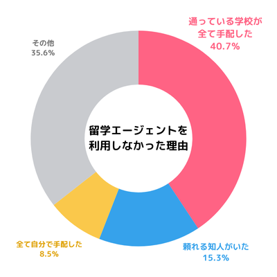 留学エージェントを利用しなかった理由