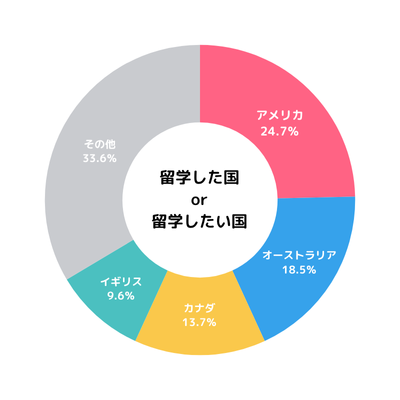 留学した国or留学したい国