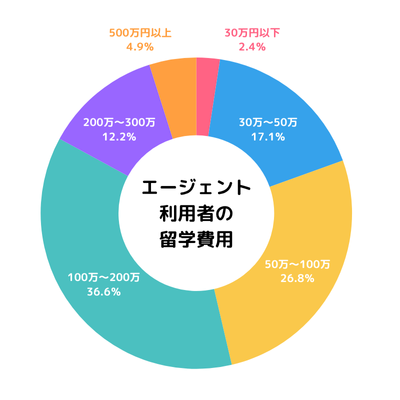 エージェント利用者の留学費用