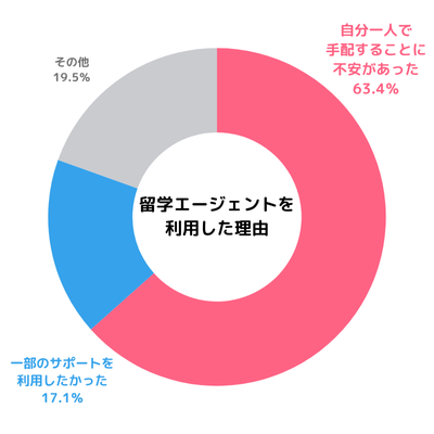 留学エージェントを利用した理由