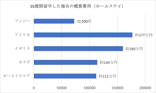 15週間留学した場合の概算費用(ホームステイ)