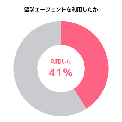 留学エージェントを利用したか
