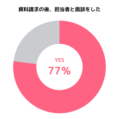 資料請求の後、担当者と面談をした