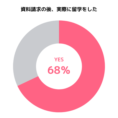 資料請求の後、実際に留学をした